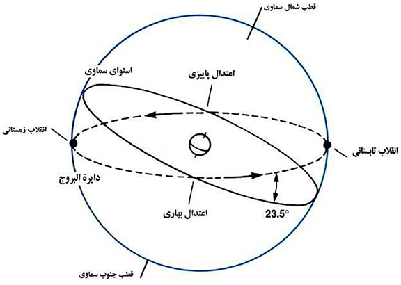 یلدا از نظر نجومی