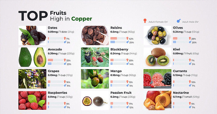 میوه‌های دارای مس